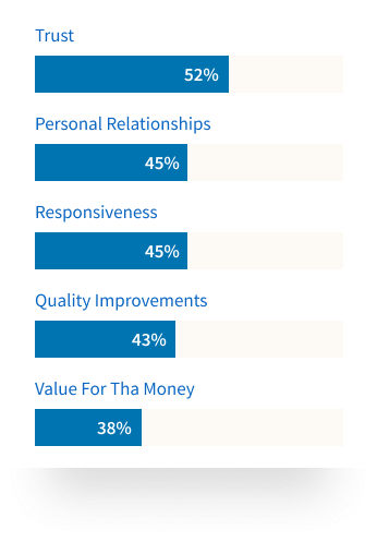 Illustration of a list of reasons vendor relationships get stronger given by buyers.