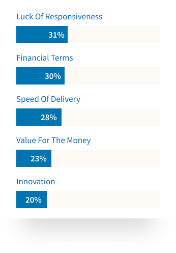 Illustration of a list of reasons vendor relationships get weaker given by buyers.